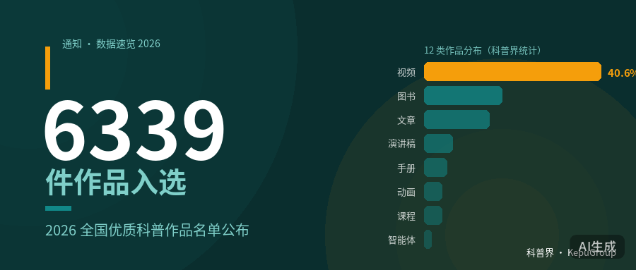 6339 件入选！2026 全国优质科普作品征集活动入选名单公布